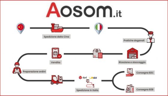 Aosom Logistics